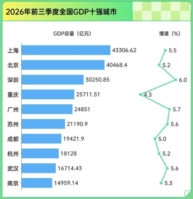 重庆还是坐稳了全国第四城的位置，但是压力不小

日前，全国GDP十强城市都公布了