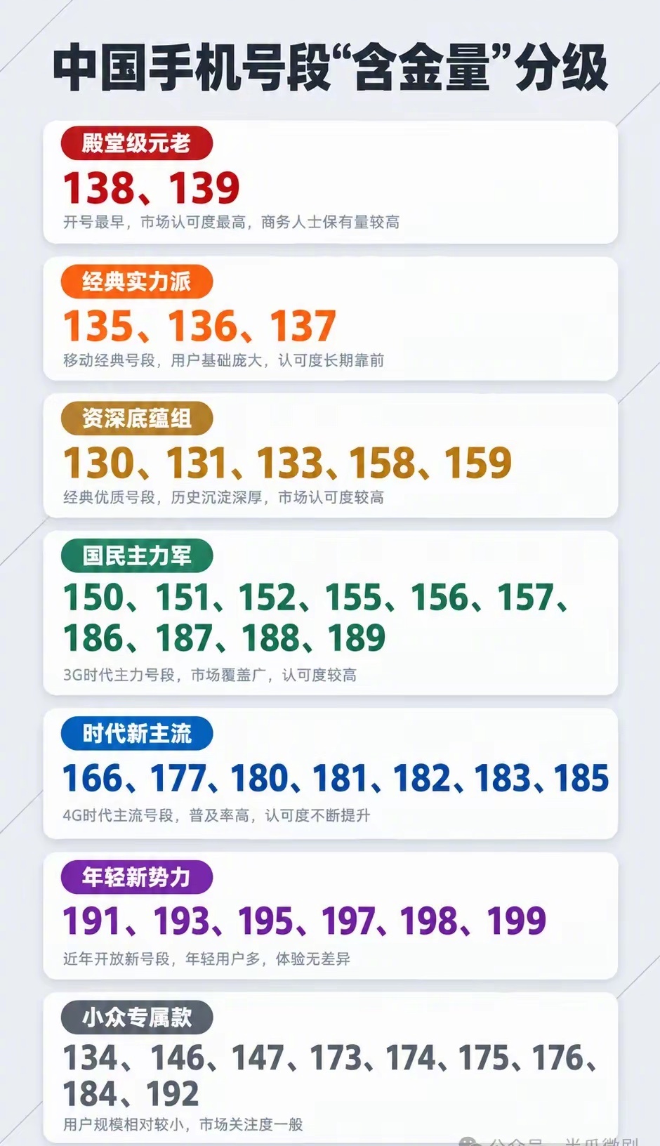 网传的手机号段位表。 ​​​