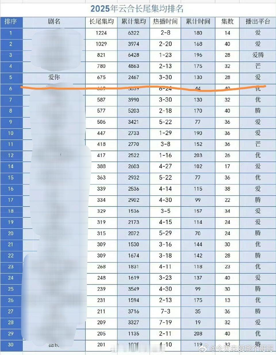 今年云合长尾均集，张凌赫的一番剧《爱你》现偶第一，总排名第5（截止8.7） ​​