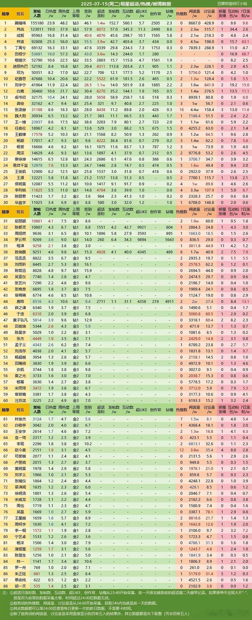 梓渝涨粉第一名🥇，签到第二名🥈梓渝[超话] ​​​