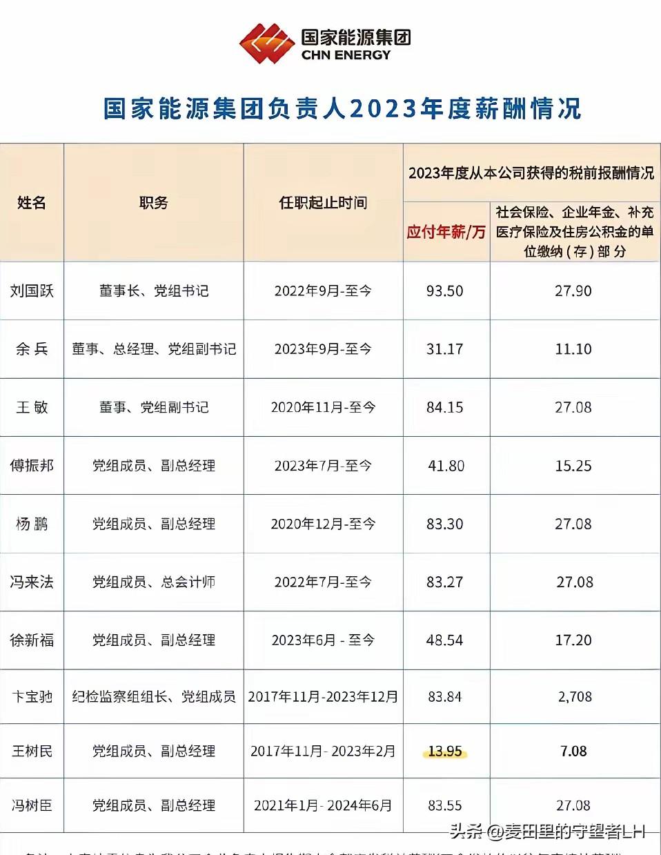 央企就是牛气，单位一年缴纳的公积金，就抵的上普通人，三年的工资了[捂脸]

算了