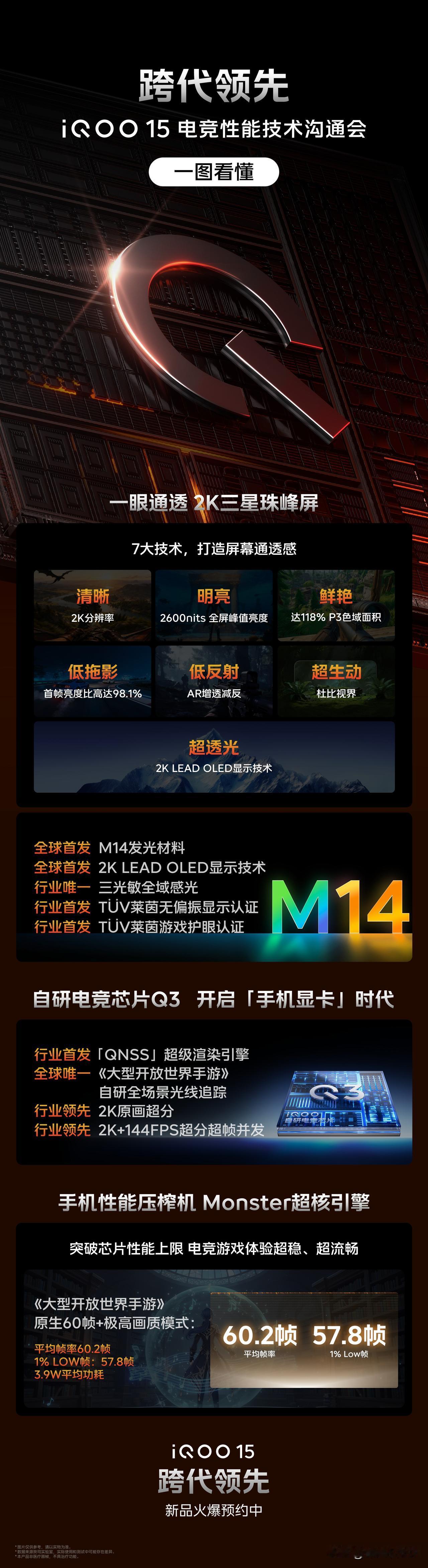 iQOO 15电竞性能技术沟通会一图读懂：
一眼通透的2K三星珠峰屏，全球首发M