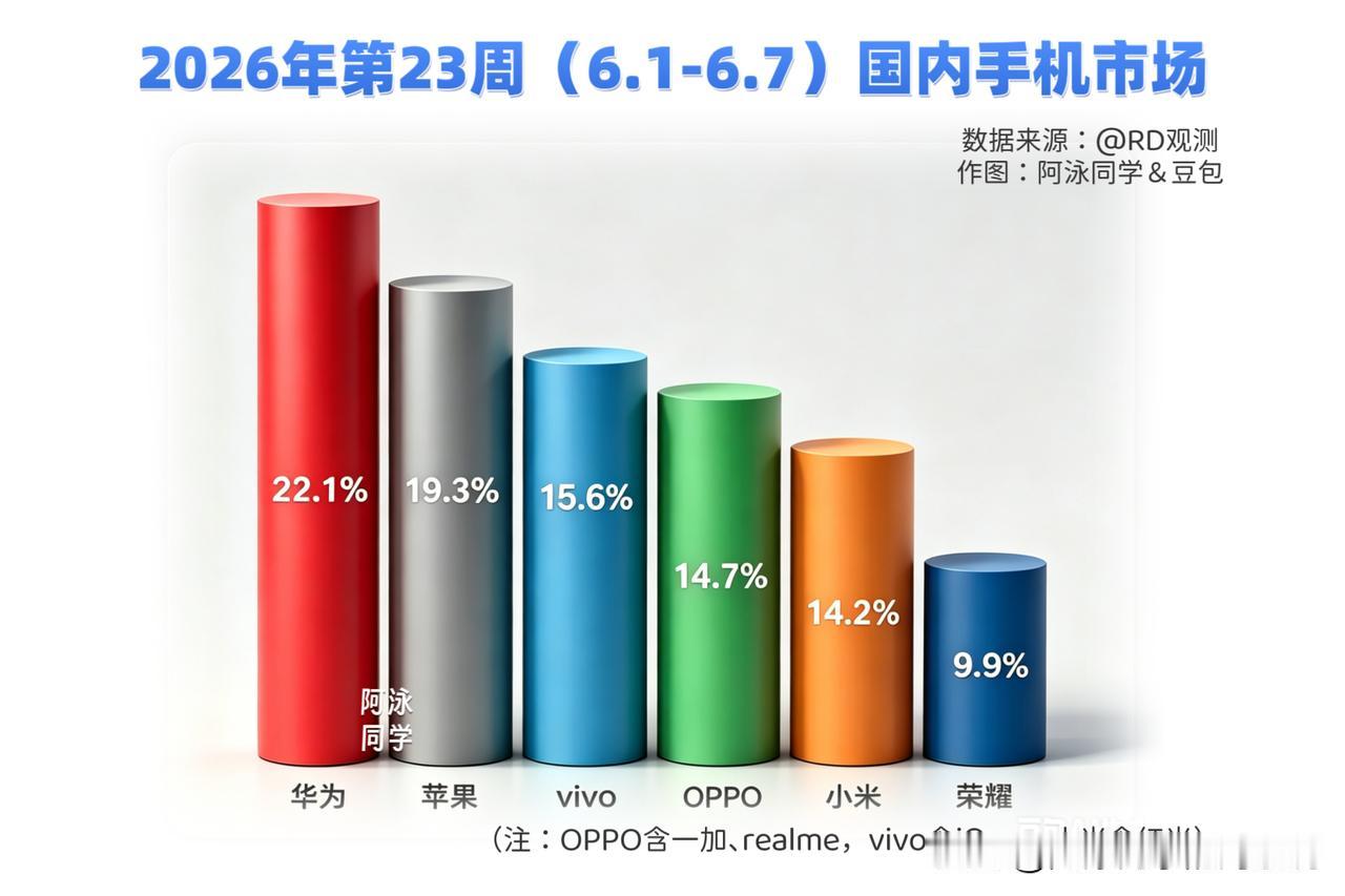 2026年第23周（6月1日至6月7日）中国手机市场销售份额出炉，前三名分别是华