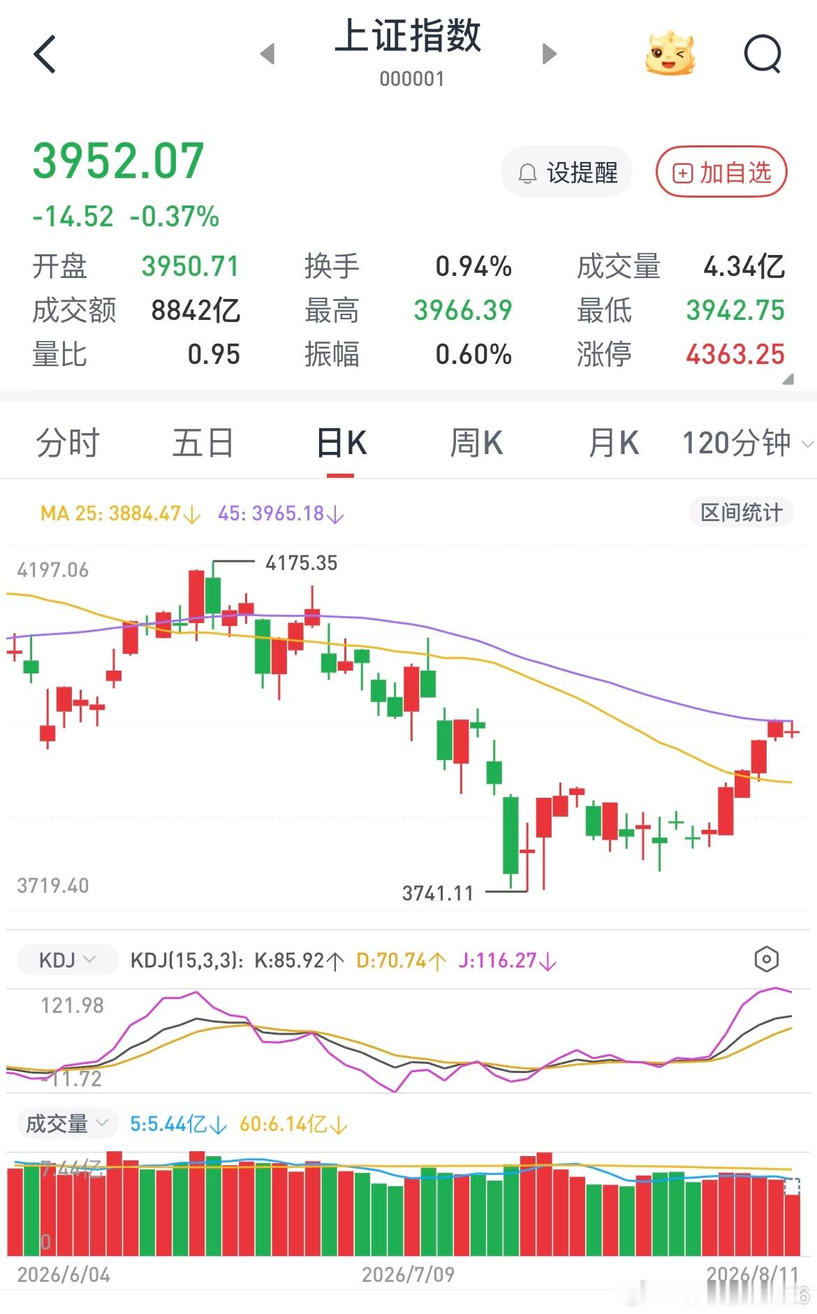 市场见顶了快跑，这里百分百不可能上去的，如果想上去那么今天应该砸cpo光模块，今