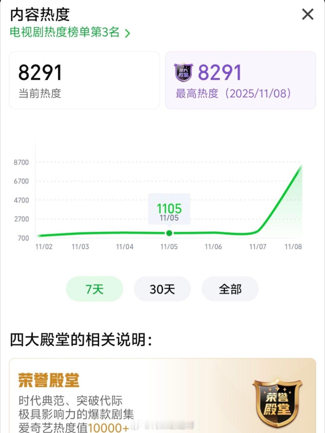 杨旭文、杨志刚《唐朝诡事录之长安》首播反馈贴： 唐朝诡事录热度 ​​​