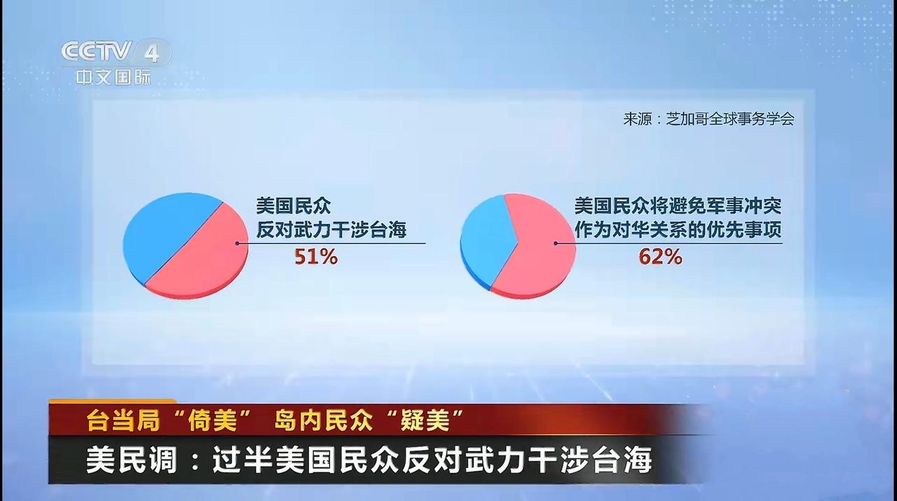 美学者称台湾不值得美国一战！
 
美国民调显示，过半美国民众反对武力干涉台海局势