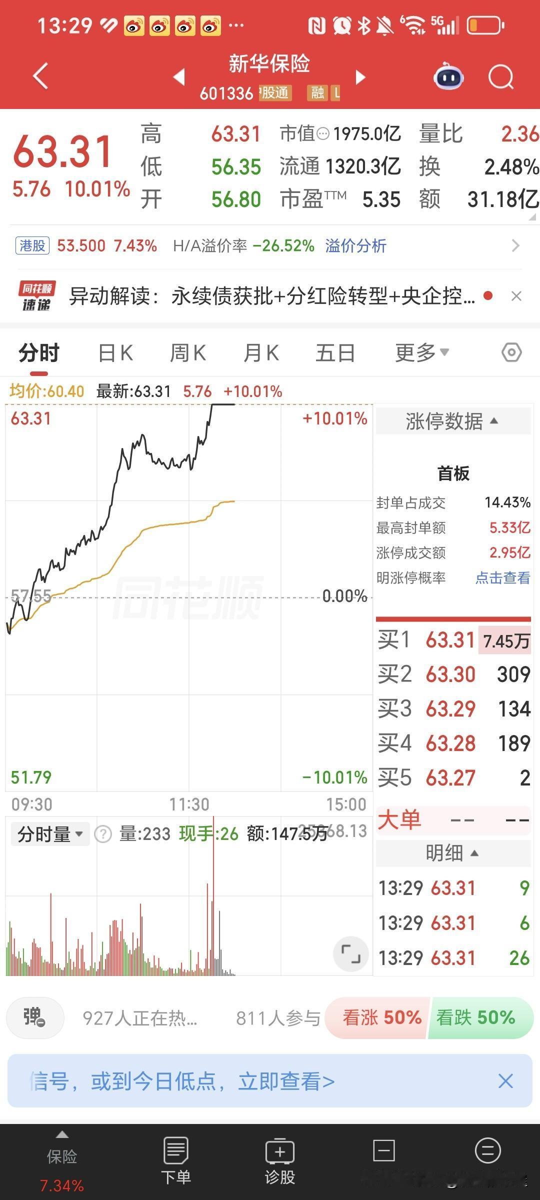 我靠，新华保险直接拉涨停了，这是多大的主力啊！

这几天一直想买新华保险，说等等