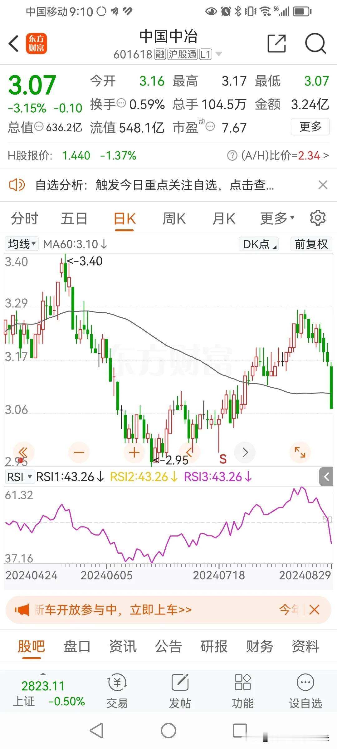 电建昨天公布了半年报，利润下滑6%，今天大跌6%
中冶刚刚公布了半年报，利润下滑