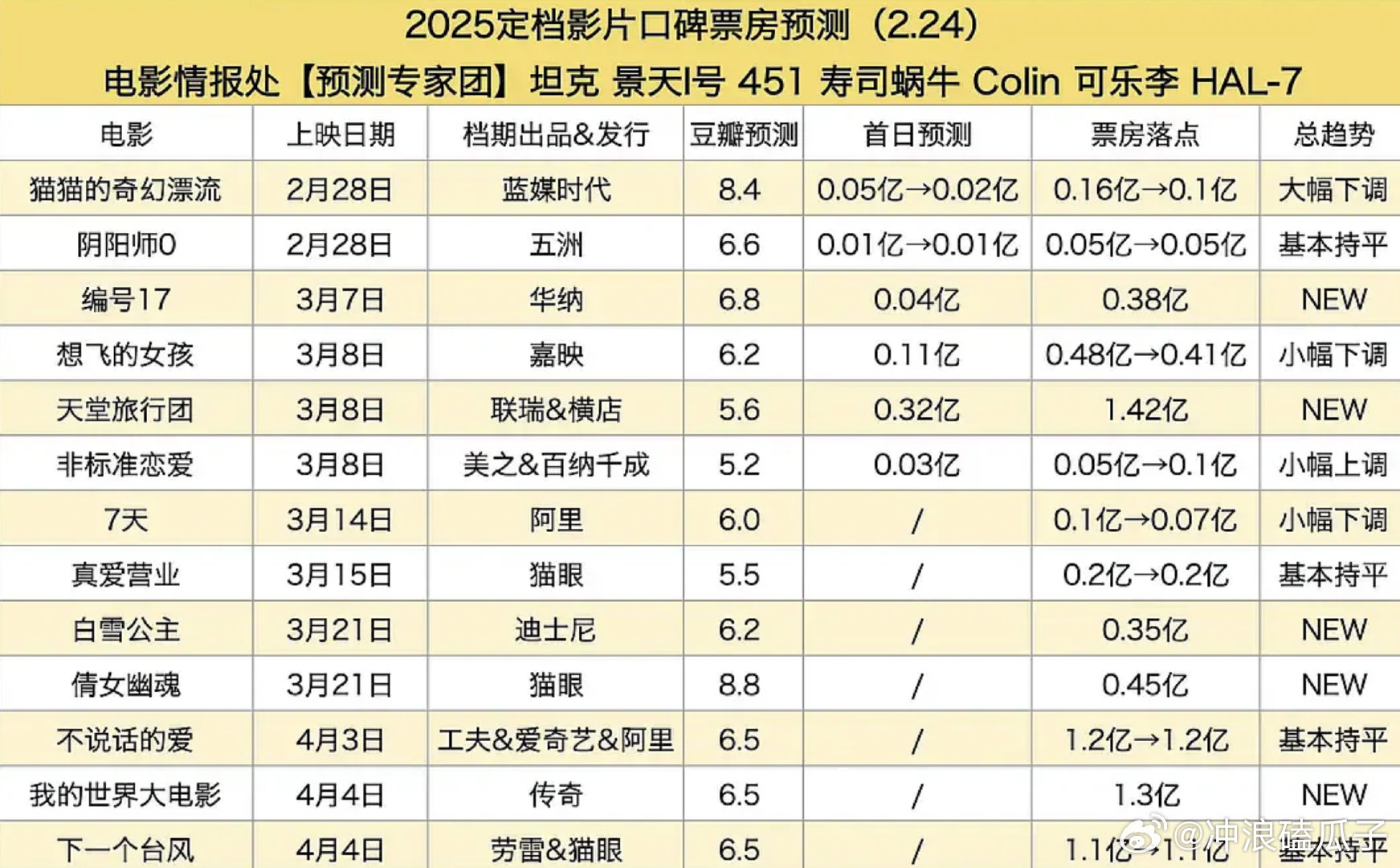 哪吒至少霸屏到五一，暑假前都能占不少排片 