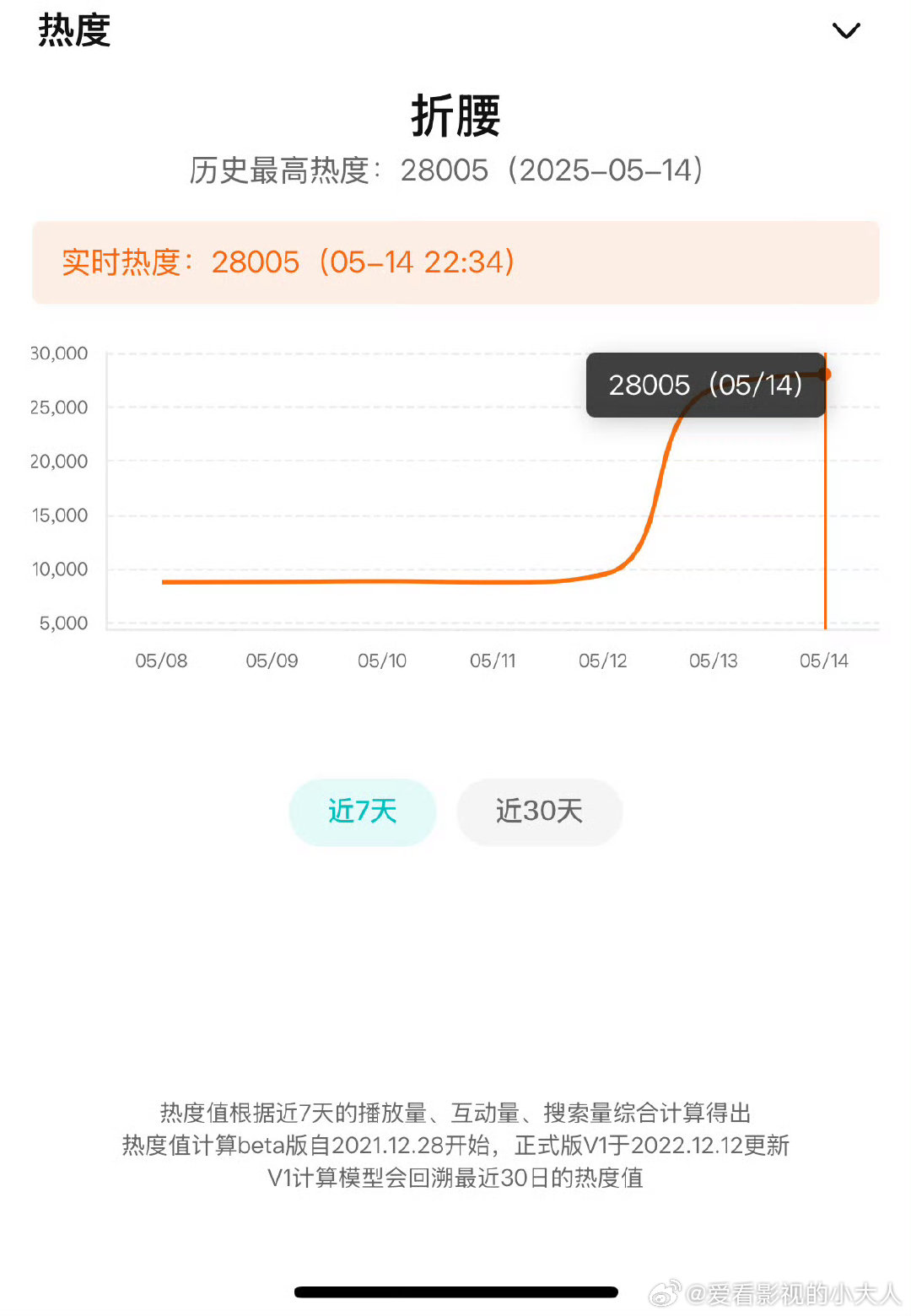 折腰燃起来了折腰最快破28000剧集折腰燃起来了， ​腾讯最快破28000的剧集