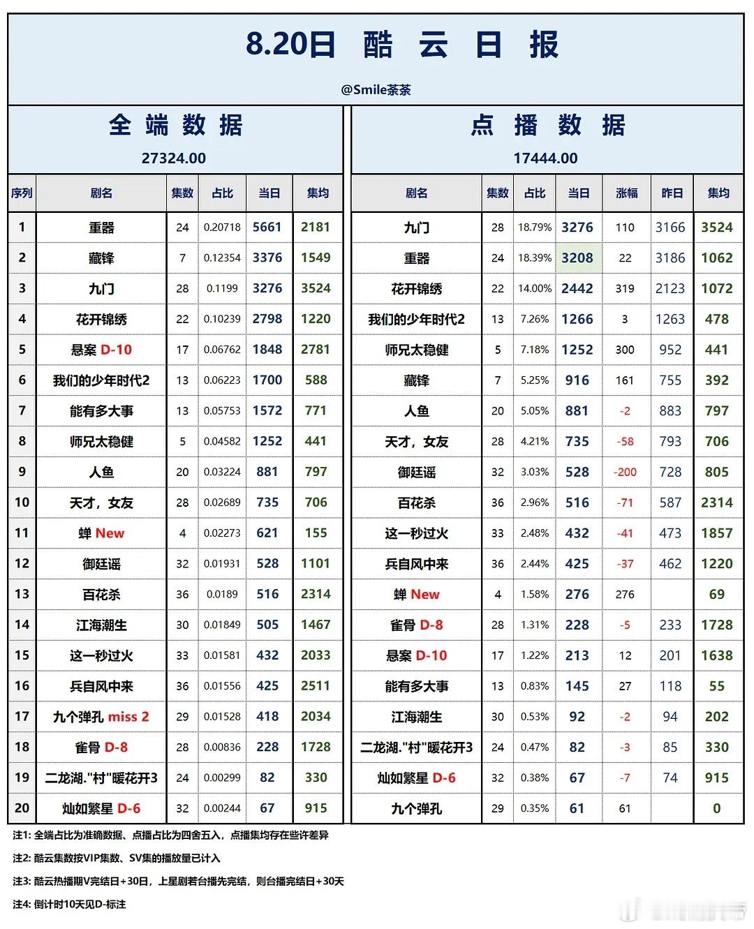 8.19酷云播放量：重器 全端登顶🎉九门 点播端登顶🎉师兄太稳健 次日125