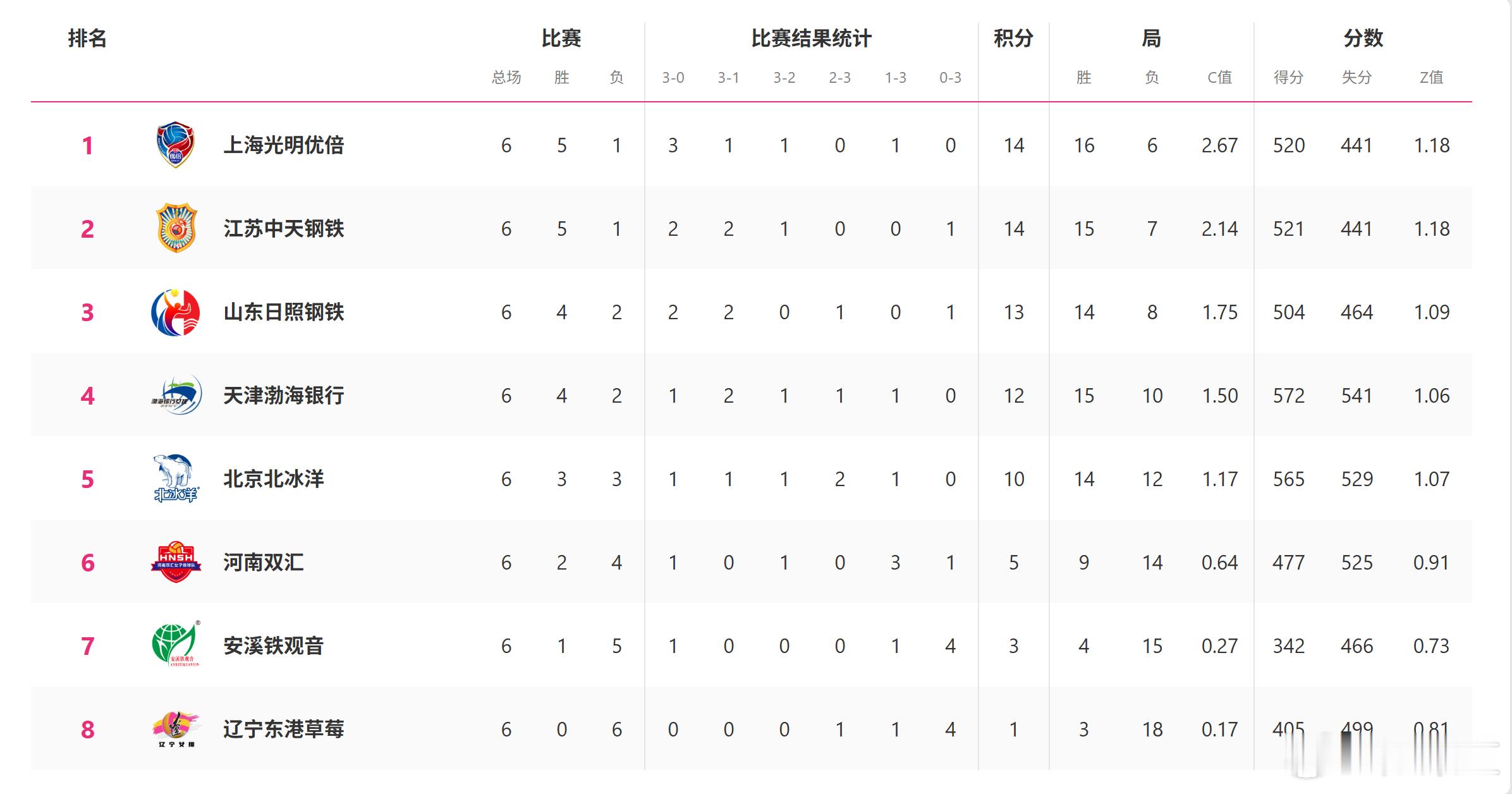 排超联赛2025-2026中国排球超级联赛A组积分榜，我辽发挥最“稳定” 