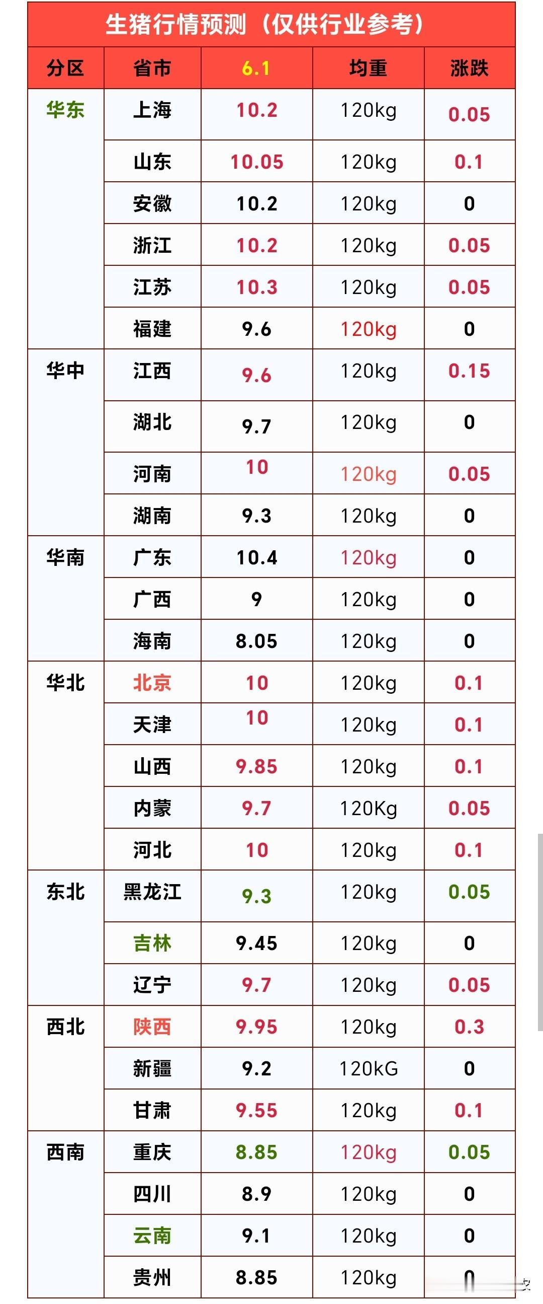 明天（6月1日）猪价继续上涨，猪价连续两天上涨，这轮猪价反弹是“昙花一现”还是猪