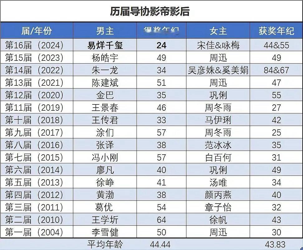 历届导协影帝影后2025导协初评入围名单（图二） 