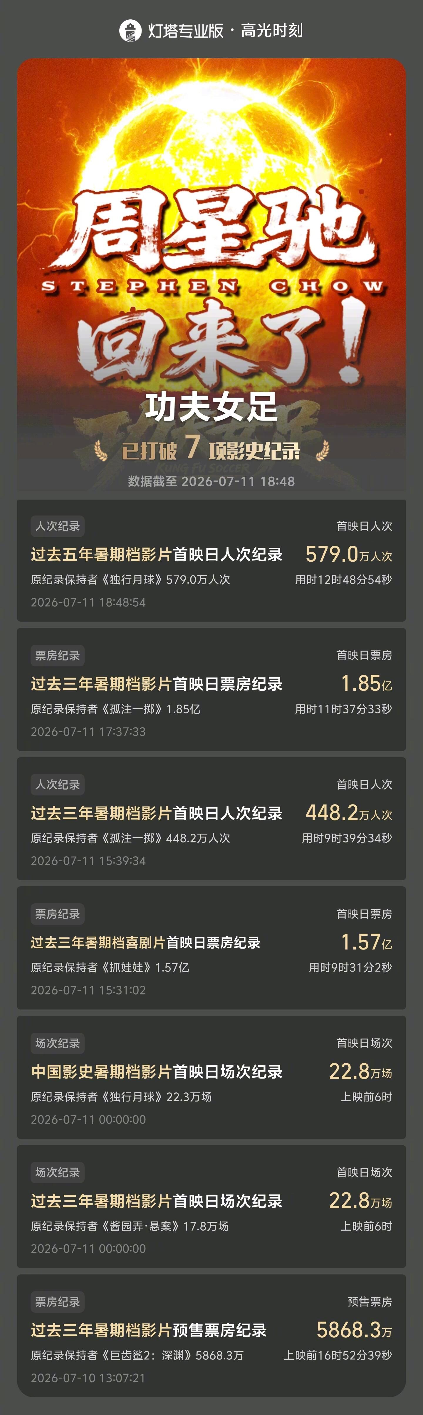 《功夫女足》已打破7项影史纪录！ 