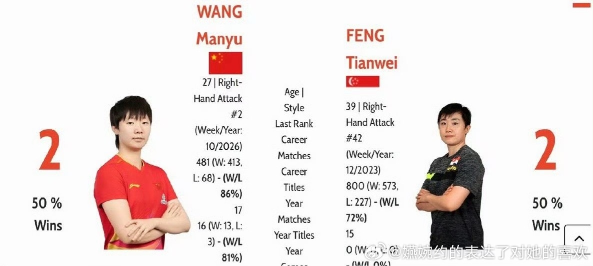 对，孙颖莎第一次打冯天薇就赢了，当时还是陪练就赢了两次冯天薇，不像有的人和职业末