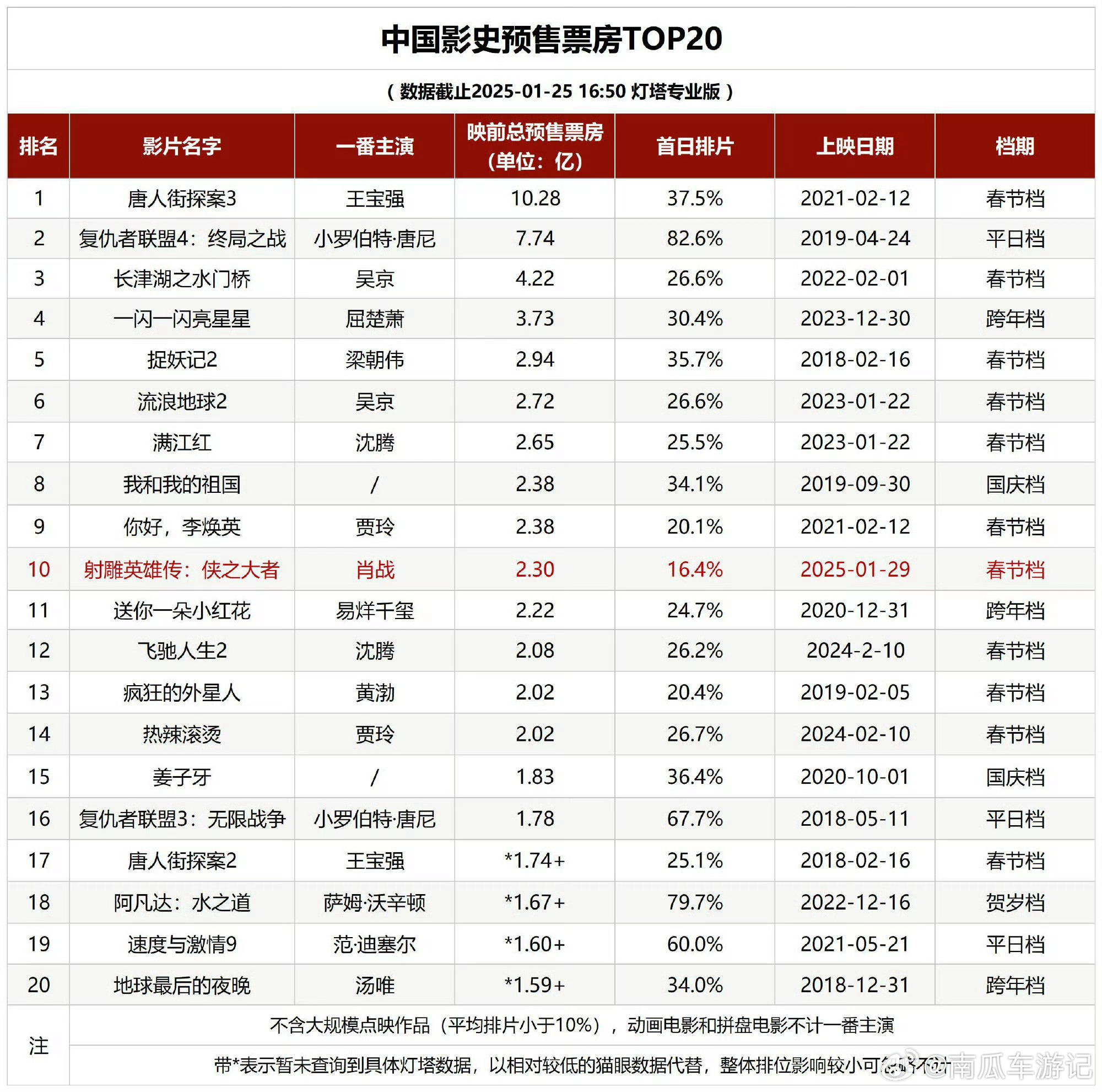 射雕引发今年春节档超级关注度  依然领先预售票房 