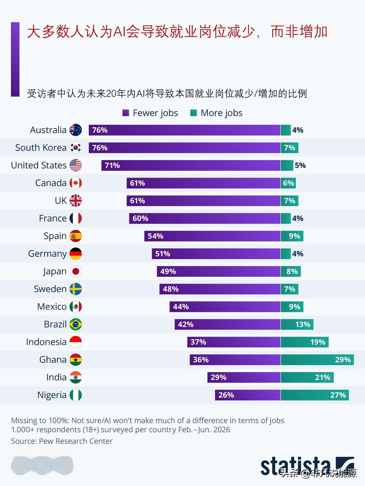 皮尤调查：多数民众预判 AI 减少岗位，高收入国家焦虑感更强

近期，围绕人工智