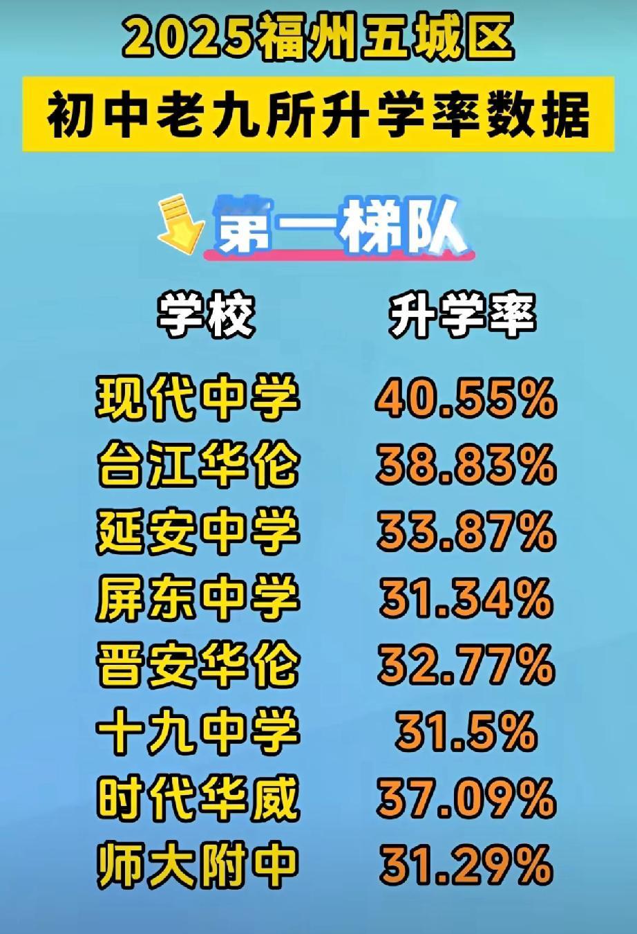 福州市区初中校，老九所升学数据，最全，五个梯队，升学率依次排练！请关注，收藏