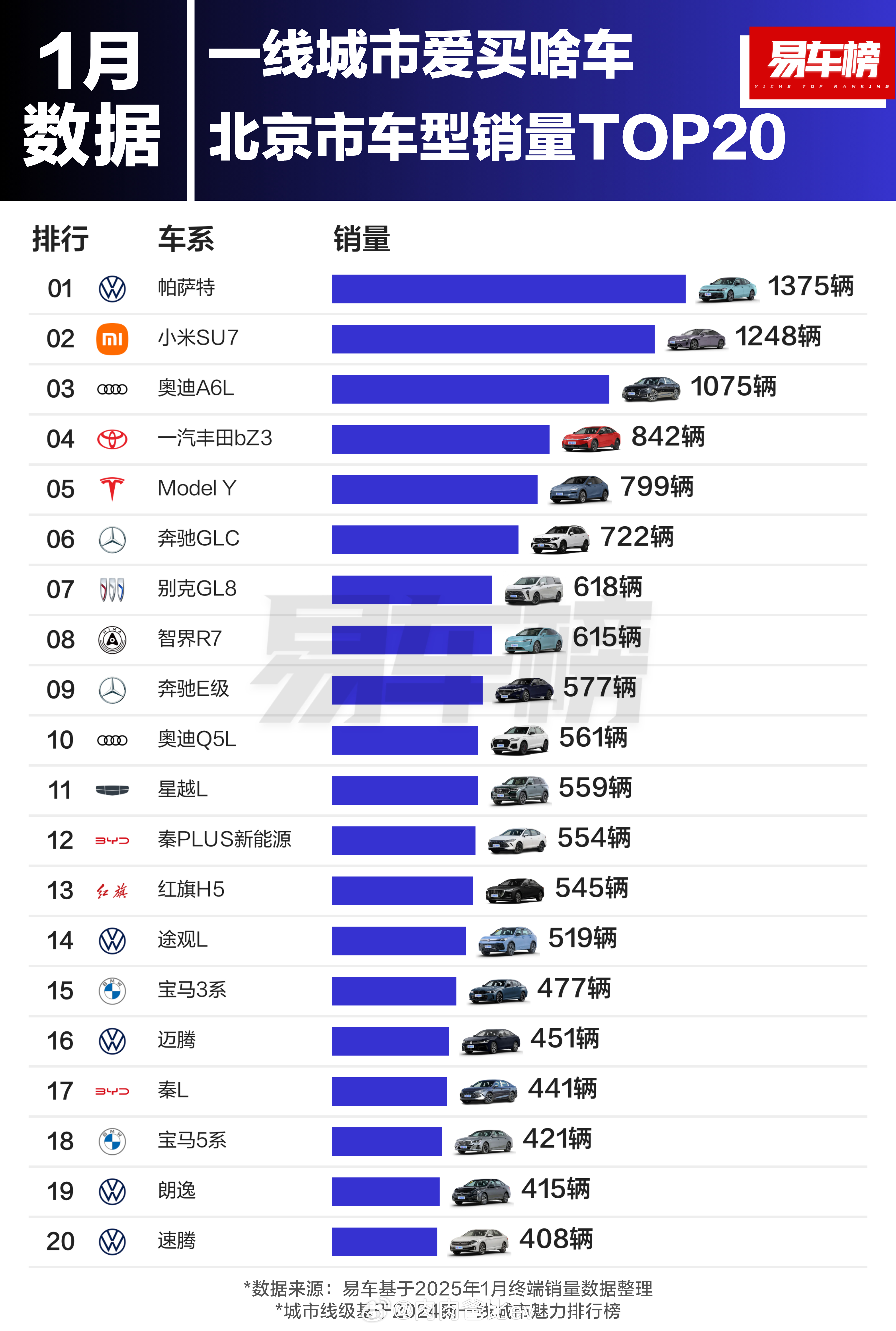 1 月北上广深哪些车型卖的好？ 北京前 3：帕萨特，小米 SU7，奥迪 A6上海