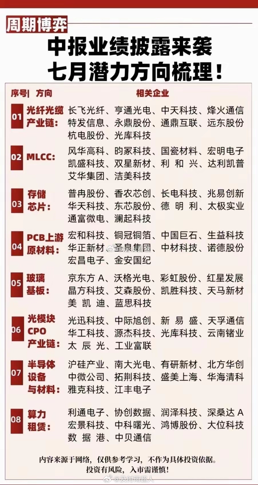 中报业绩披露来袭！七月潜力方向梳理！1.光纤光缆产业链2.MLCC3存储芯片4.