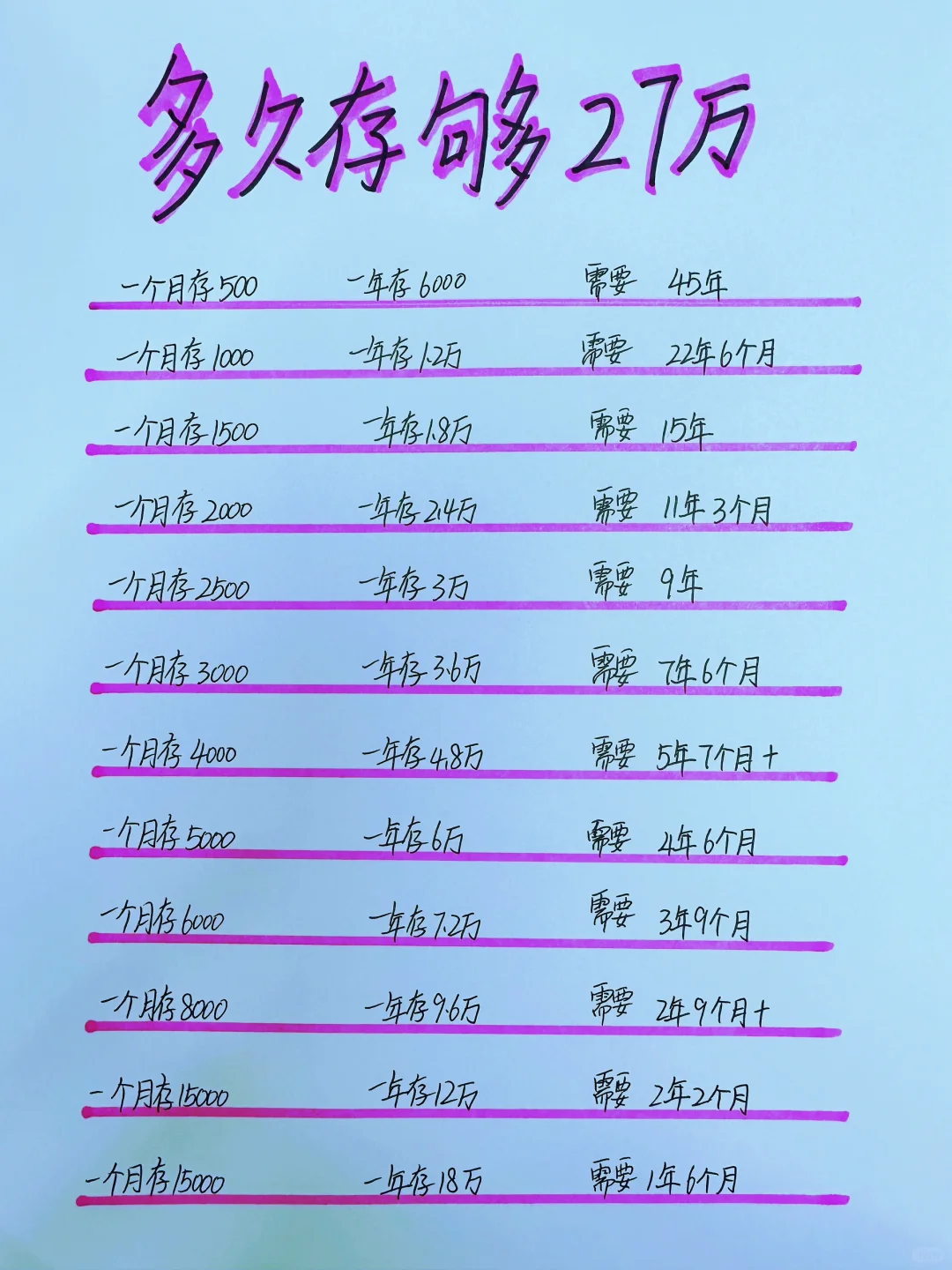 普通人多久存够27万，先给自己定一个小目标