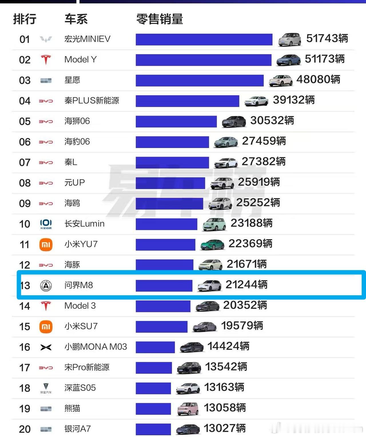 跟去年一样，每个月榜单上只有问界M8一款能卖到40万以上。国产豪华车难做，但难做