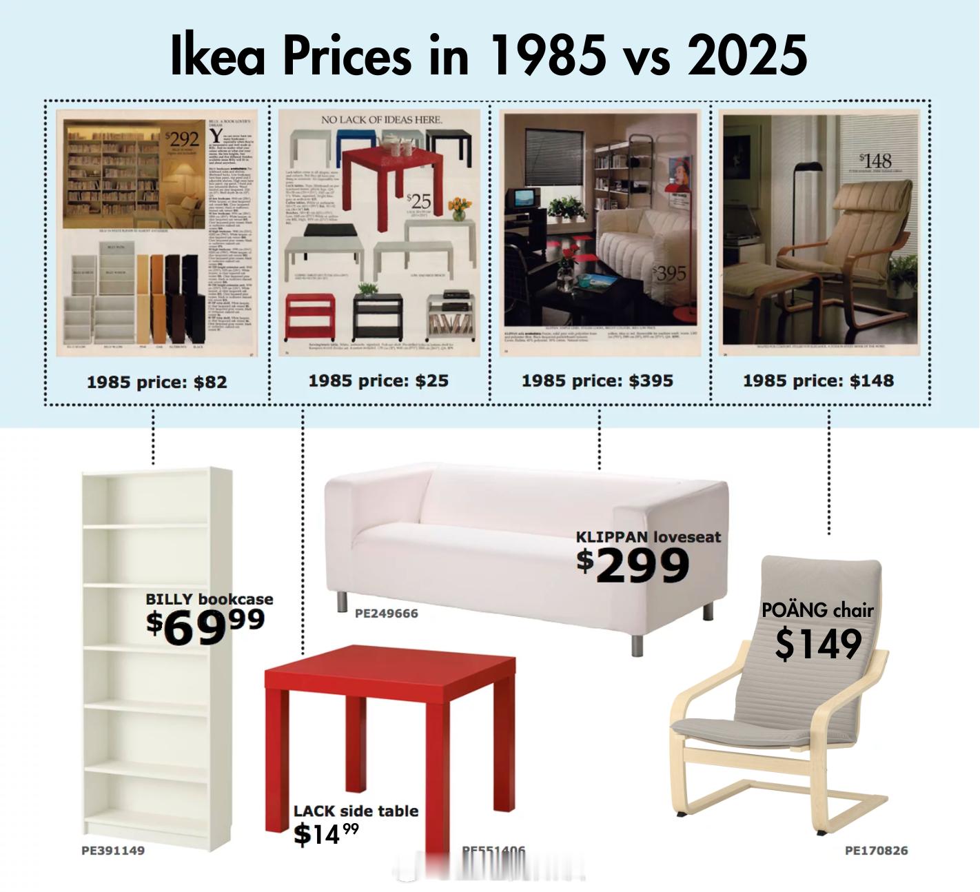 1985年与2025年的宜家价格的对比 ​​​