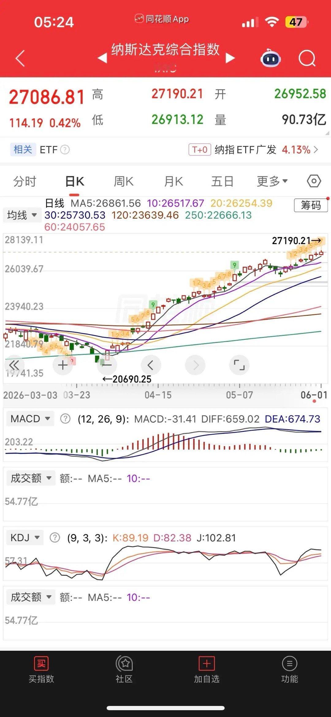 一觉醒来，原油大涨超5%，黄金、白银跌近1%，消息面上伊朗停止与美谈判，受此美元