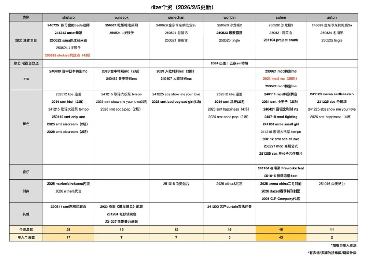 RIIZE 出道至今个资（非团体资源）汇总将太郎 郑成灿 宋银硕 朴元彬 李炤熙