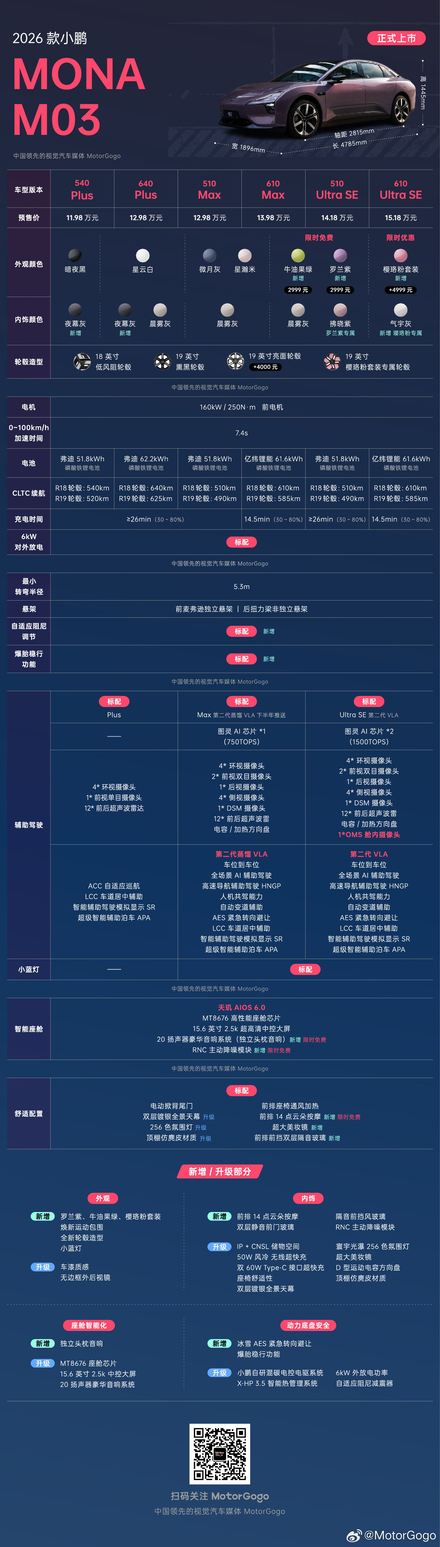 2026款小鹏 MONA M03 正式上市了，共推出六个车型版本，售价 11.9