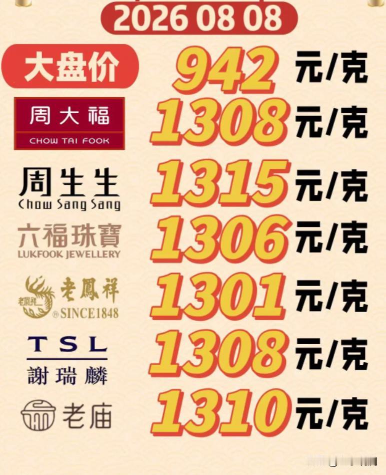 金饰又涨回1300一克了，商场金店挤爆了。

昨天还1270，今天就1300，单