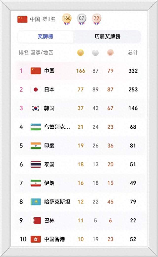 中国代表团169金完美收官，创境外亚运历史新高