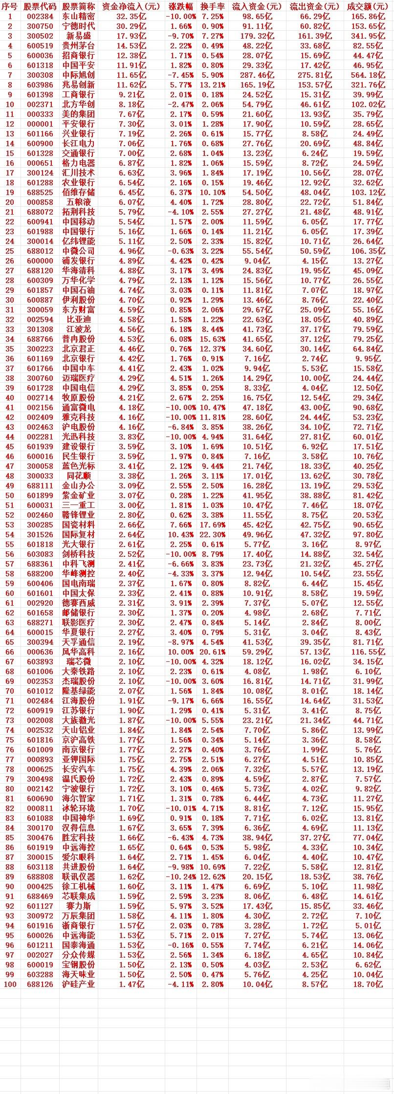 7月30号周四收盘，主力趁低位大幅买入的个股名单（前100）1 002384 东