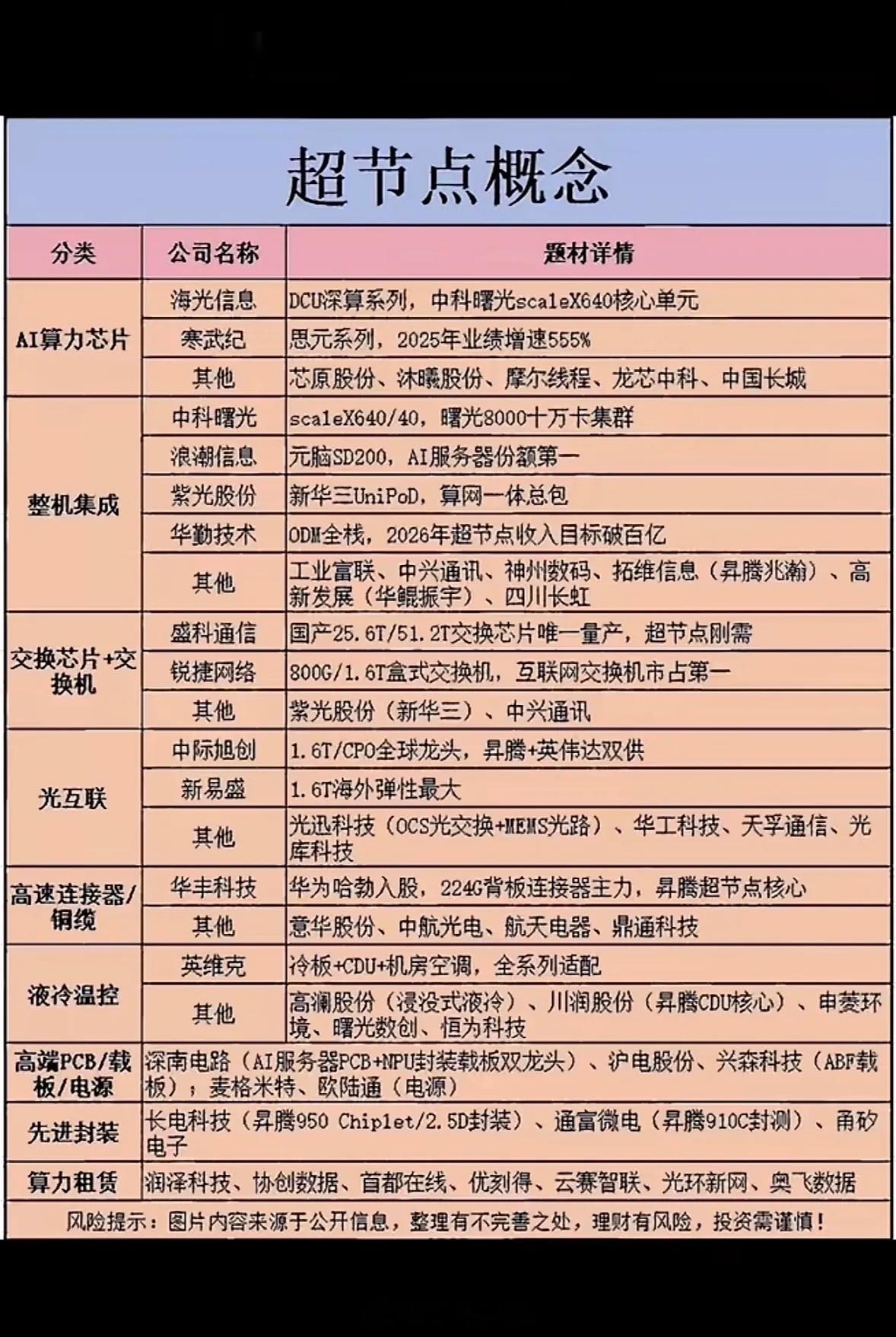 超节点概念大揭秘，AI算力芯片、液冷温控全收录，这波科技红利藏不住啦！超节点概念