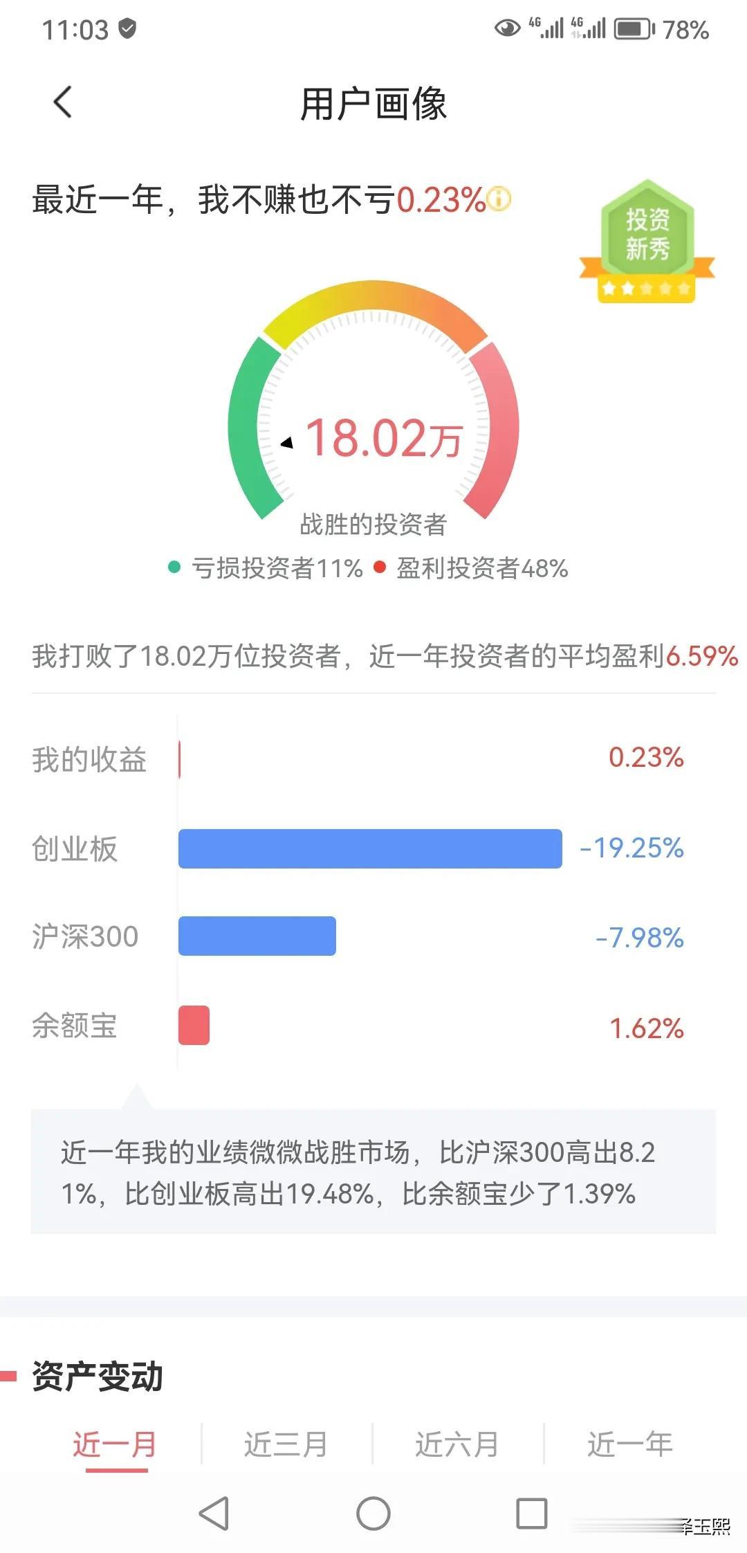 股票账户近一年基本上处于空仓状态，结果却有点辣眼。
以前喜欢玩股票，结果总是被股