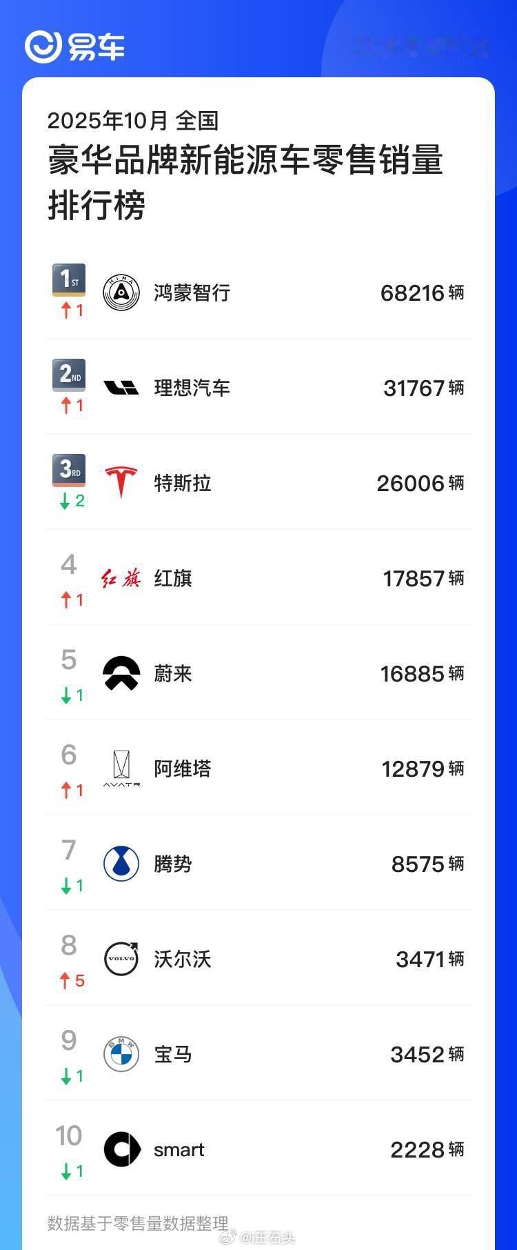 易车的这个榜单挺“客观公正”的，应该可以发吧？ 