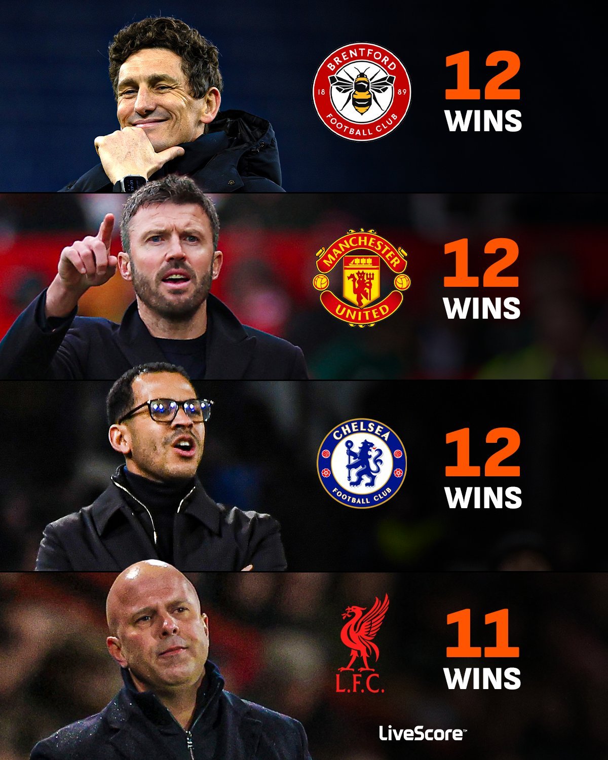 布伦特福德本赛季在卖掉上赛季两大射手姆贝乌莫和维萨的情况下，已经取得了12场联赛