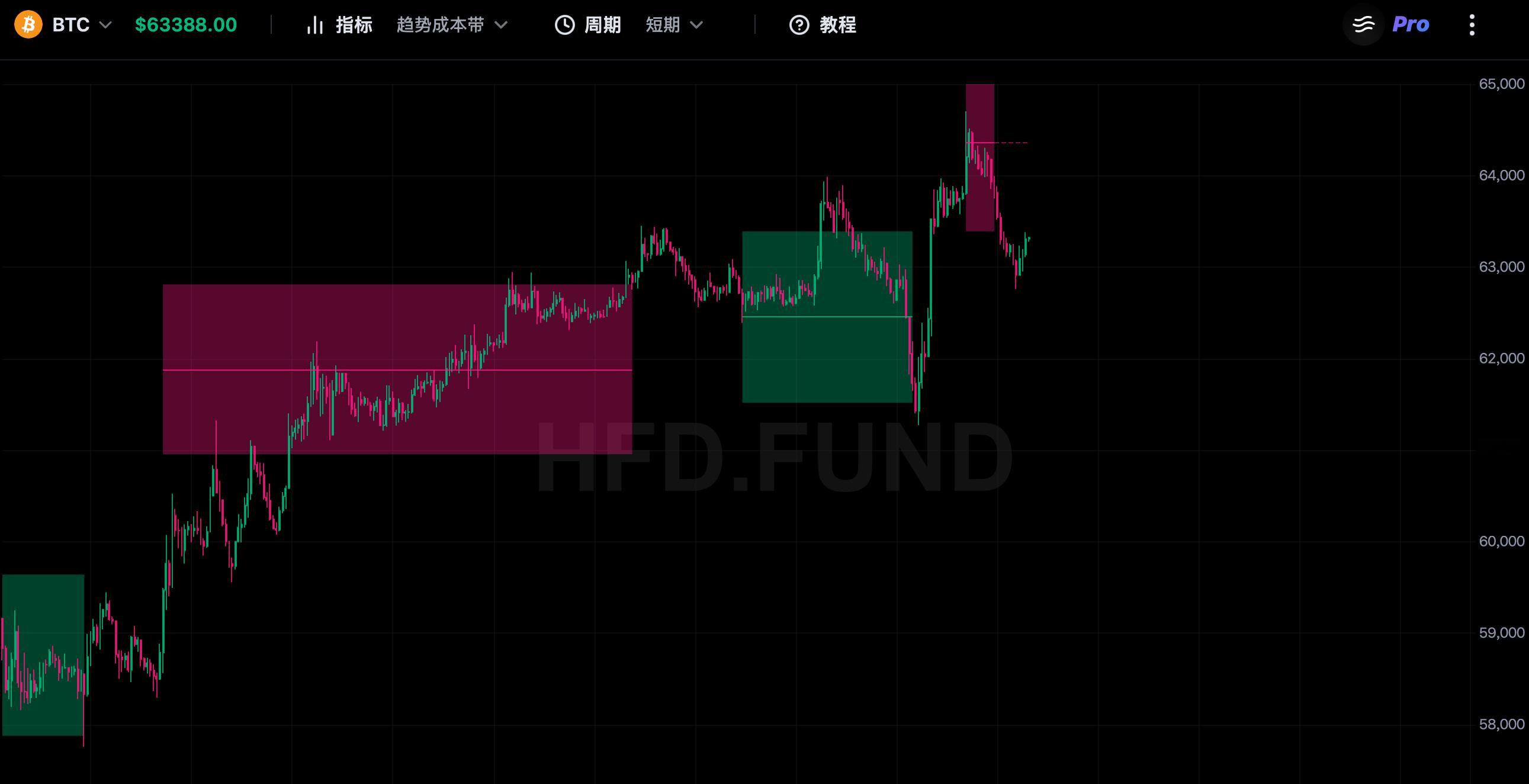 BTC昨天在插针底部出现吸筹行为，随后一路反抽至局部高点，最终形成了短期派发，压