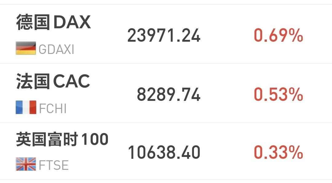 基金：下周市场是反转还是会c浪下跌
欧洲市场现在上涨中，德国上涨了0.69%，法