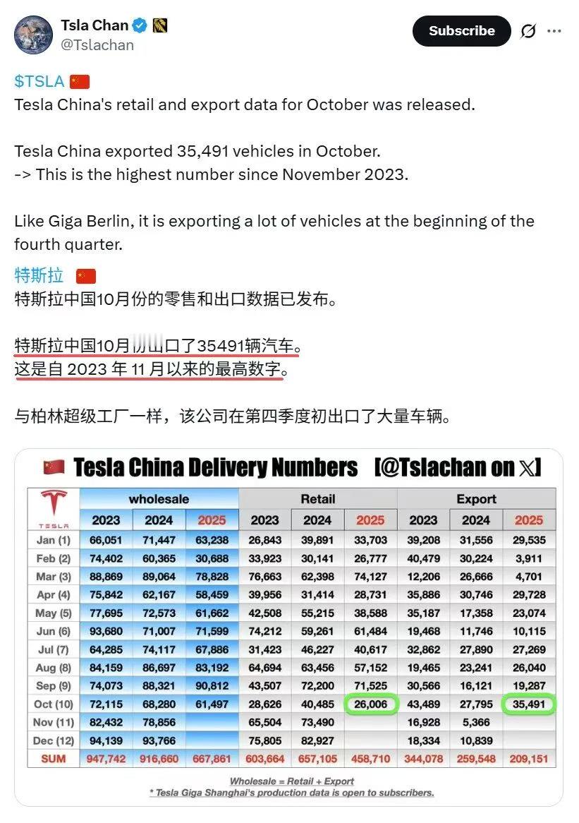 特斯拉上海超级工厂10月出口量创近两年新高，超过3.5万辆，占当月总交付量的57