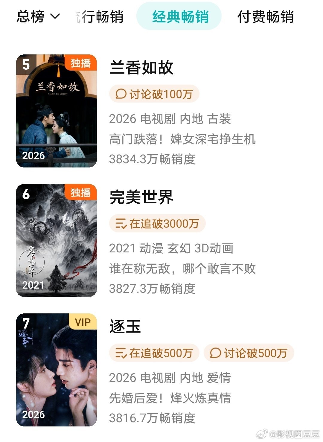 鹅拉新年榜《兰香如故》超过《逐玉》了 ​​​