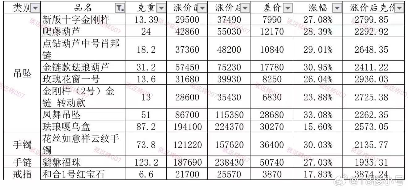 老铺黄金46.9万元金如意售空全线20-30%的涨幅太可怕了……我去年买的素金球