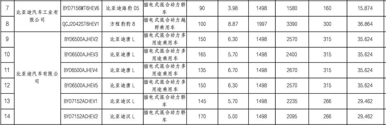 比亚迪2025年插混系列：油耗太惊人了！

比亚迪2025年插混系列其实早就没有