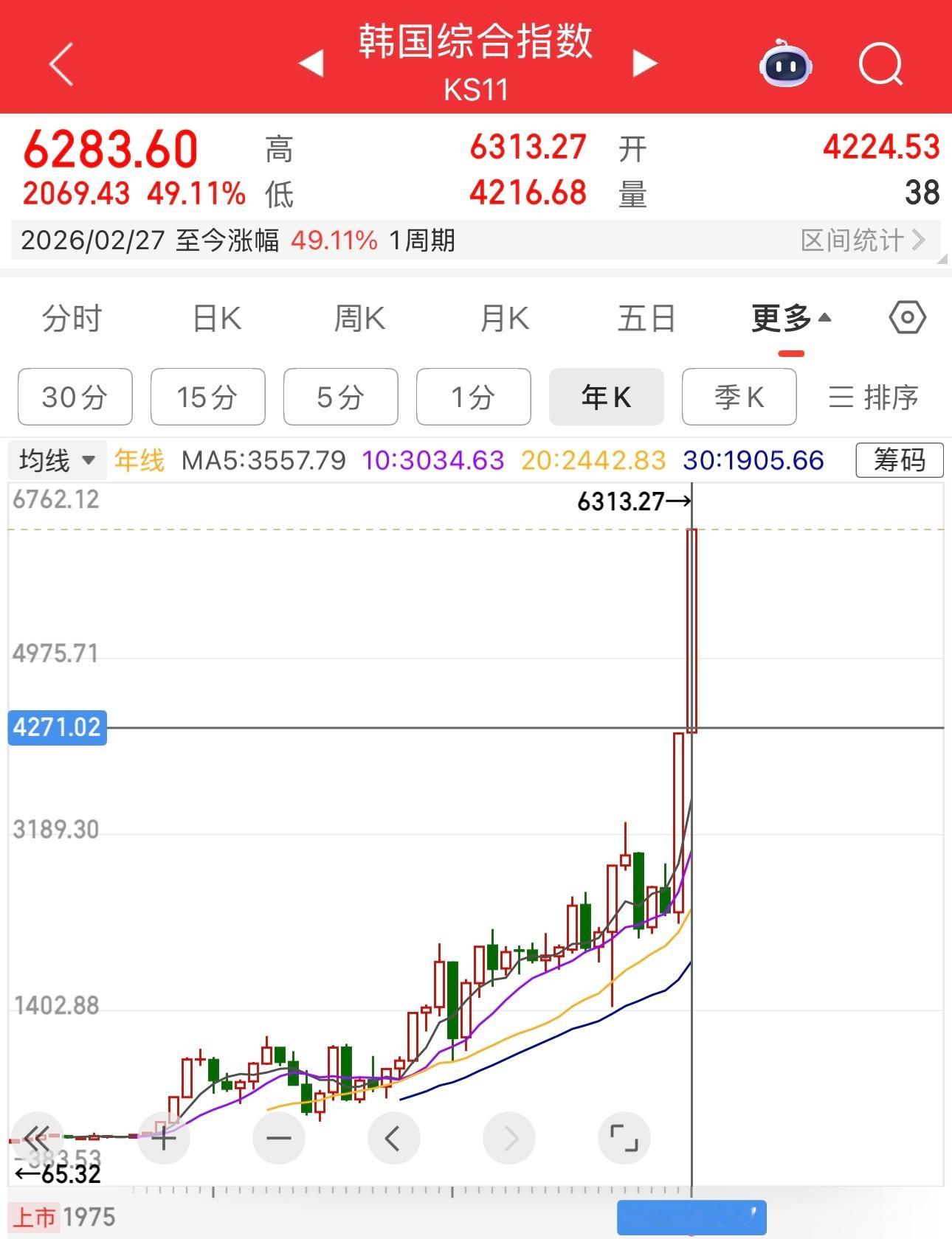 韩国股市指数2026年两个月，涨了49.11%，涨到6283点，遥想2024年末