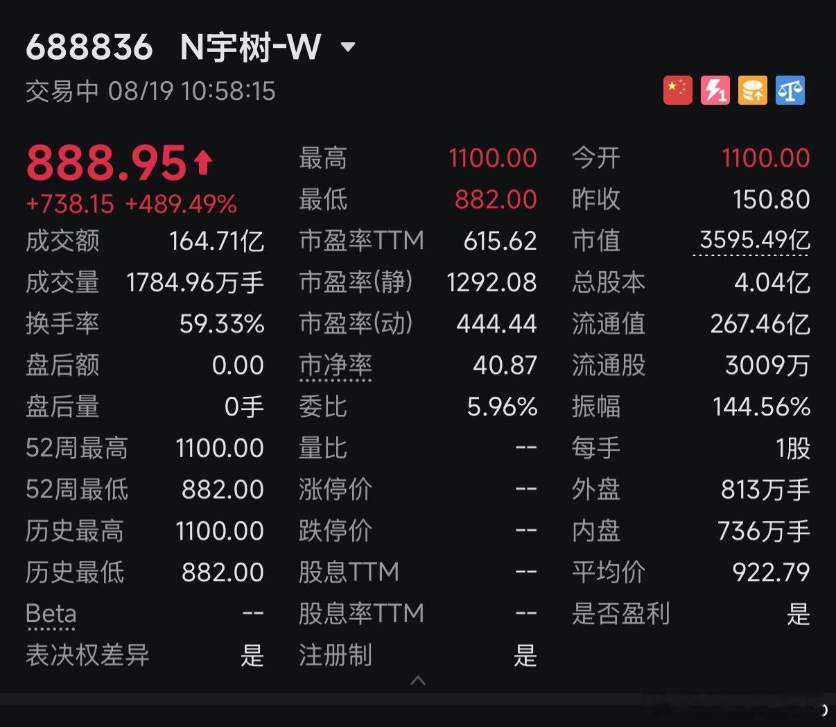 开盘那刻最高涨幅 629％，恭喜中签的朋友，好过买彩票。 
