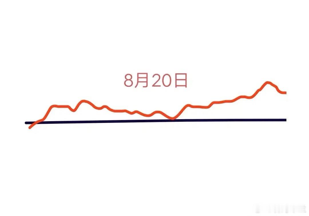8月20日（星期三）大盘走势展望如下：今日大盘全天维持小幅震荡，最终收出微跌十字