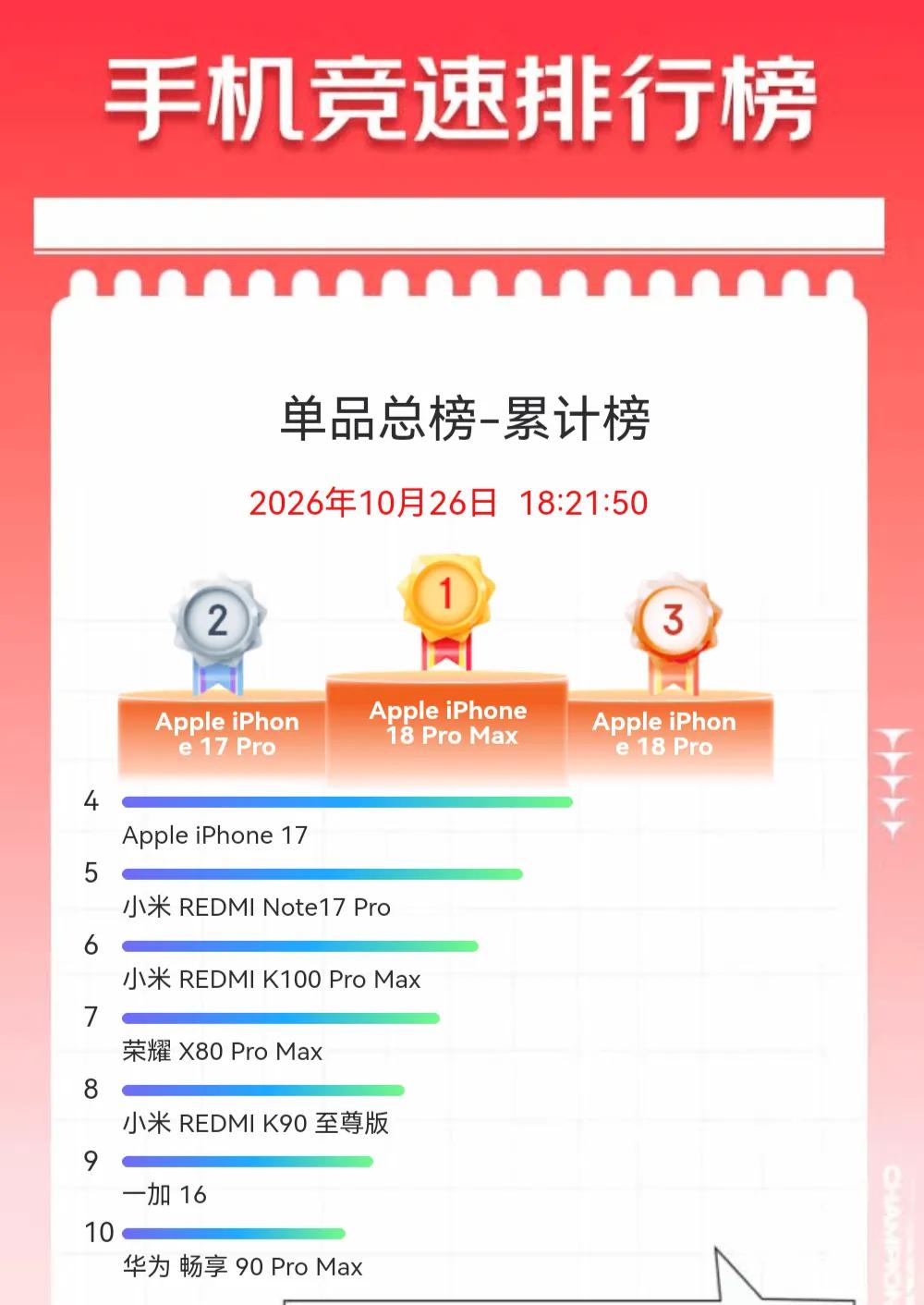每年京东的手机竞速榜都一个味[抠鼻]
苹果无悬念的霸榜，前十名iPhone占据前