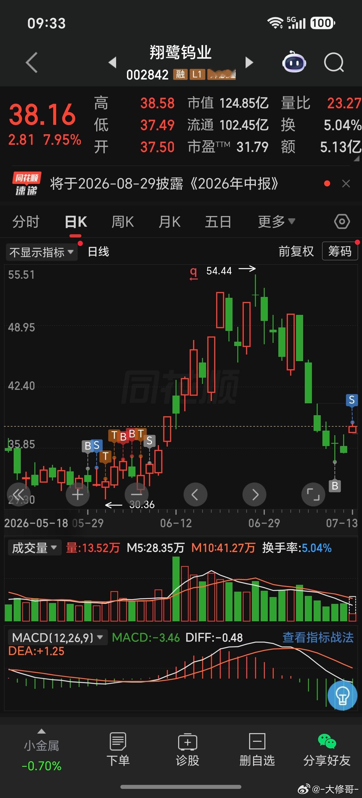 上周四的低吸很成功，蹲到一个中报利好
