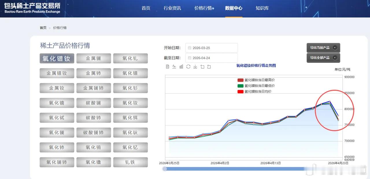 海外稀土突破了吗？稀土现货价格昨天被砸盘，氧化镨钕的价格被砸盘，有人说，稀土的价